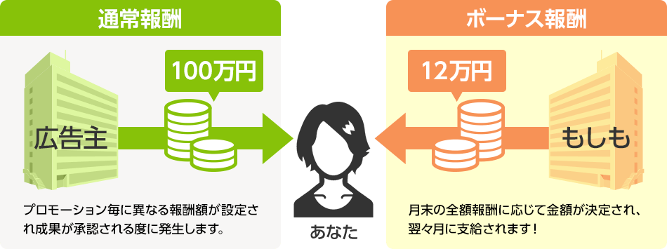 W報酬制度